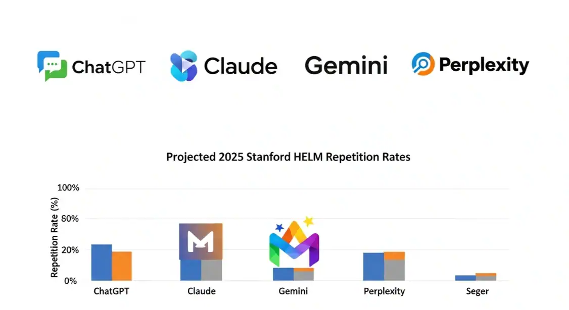 ChatGPT, Claude, Gemini, Perplexity Stanford HELM Repetition Rates chart.